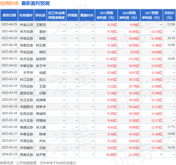 股票配资官网技巧 中国银河：给予招商积余买入评级