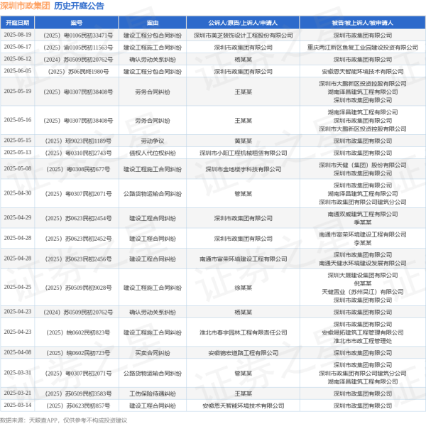 专业的股票配资门户网 深圳市政集团作为原告/上诉人的1起涉及建设工程分包合同纠纷的诉讼将于2025年6月5日开庭